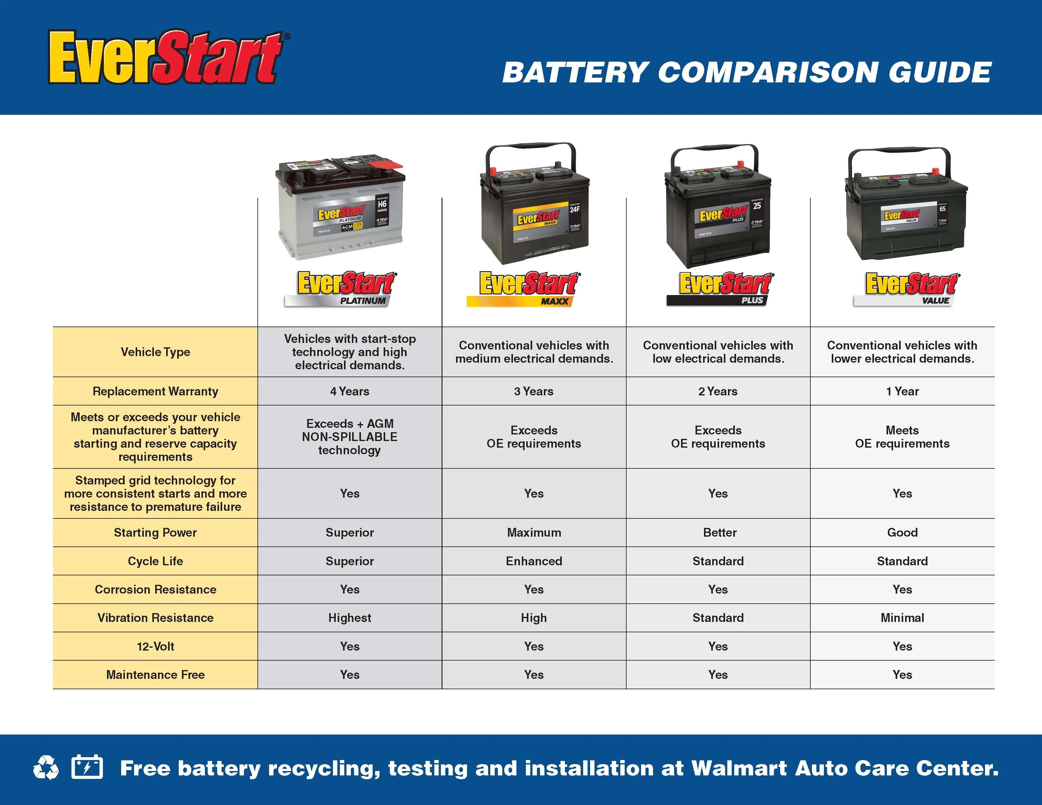 Group Size 78 12 Volt 600 CCA Lead Acid Automotive Battery D21479